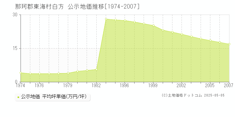 那珂郡東海村白方の地価公示推移グラフ 