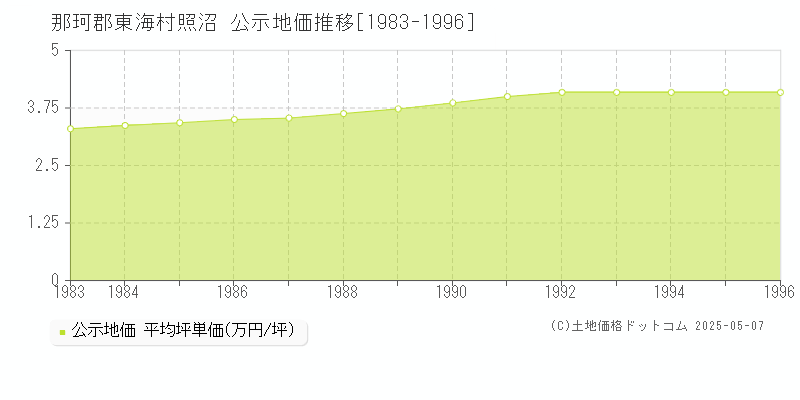 照沼(那珂郡東海村)の公示地価推移グラフ(坪単価)[1983-1996年]