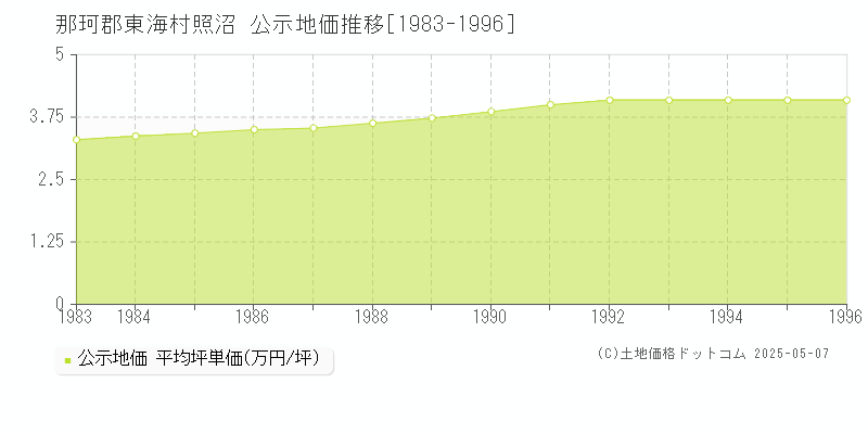 那珂郡東海村照沼の地価公示推移グラフ 