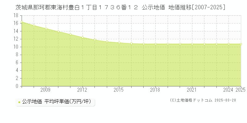 茨城県那珂郡東海村豊白１丁目１７３６番１２ 公示地価 地価推移[2007-2025]