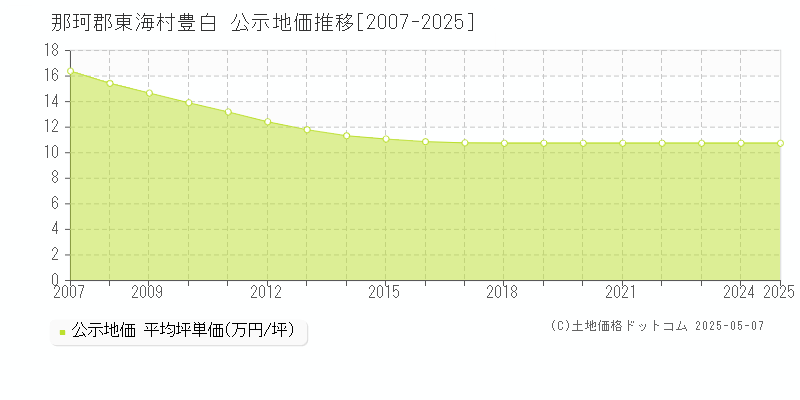 豊白(那珂郡東海村)の公示地価推移グラフ(坪単価)[2007-2025年]