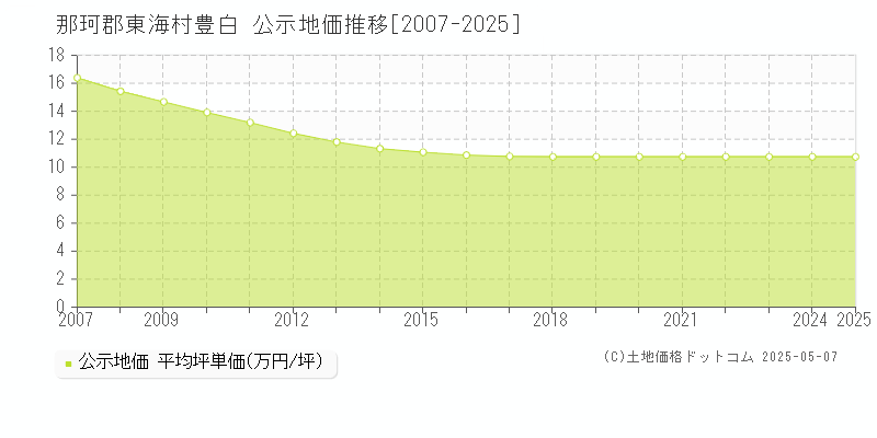 那珂郡東海村豊白の地価公示推移グラフ 