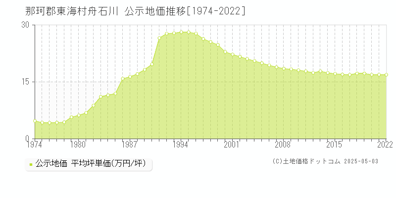 舟石川(那珂郡東海村)の公示地価推移グラフ(坪単価)[1974-2022年]