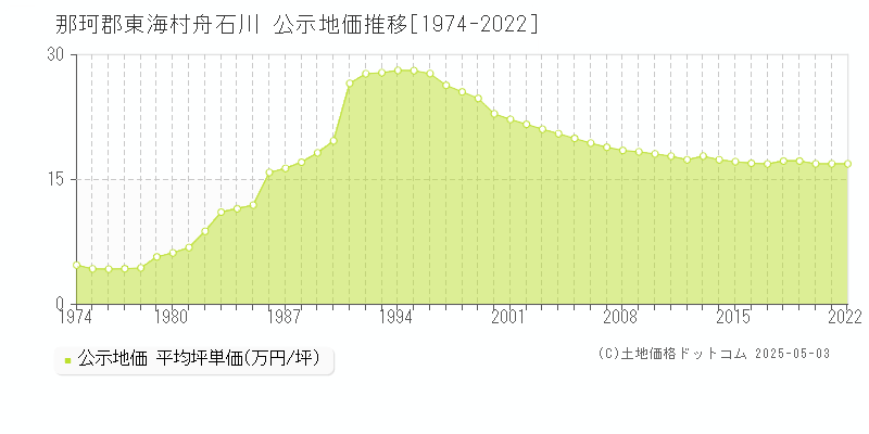 那珂郡東海村舟石川の地価公示推移グラフ 