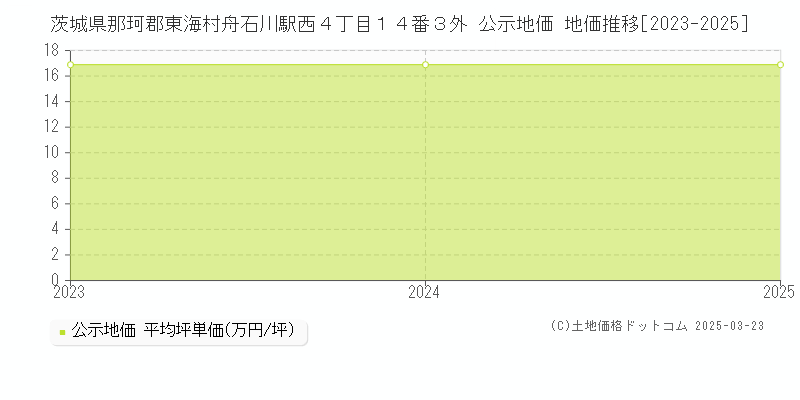 茨城県那珂郡東海村舟石川駅西４丁目１４番３外 公示地価 地価推移[2023-2025]
