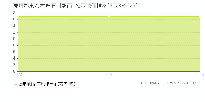 舟石川駅西(那珂郡東海村)の公示地価推移グラフ(坪単価)[2023-2025年]
