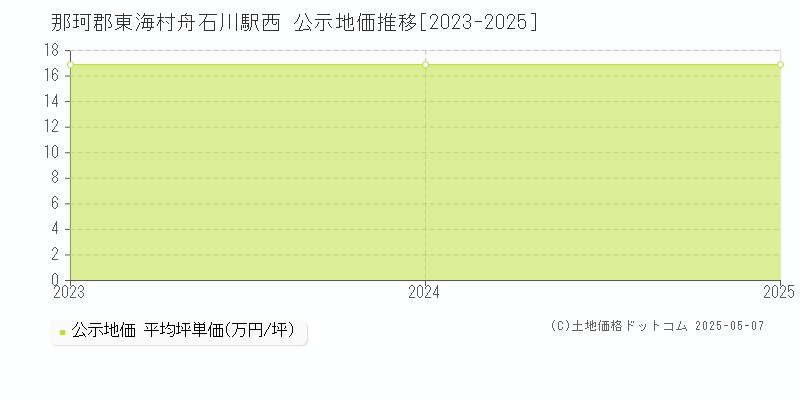 那珂郡東海村舟石川駅西の地価公示推移グラフ 