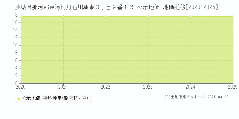 茨城県那珂郡東海村舟石川駅東３丁目９番１６ 公示地価 地価推移[2020-2025]