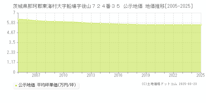 茨城県那珂郡東海村大字船場字後山７２４番３５ 公示地価 地価推移[2005-2025]