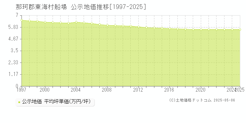 船場(那珂郡東海村)の公示地価推移グラフ(坪単価)[1997-2025年]
