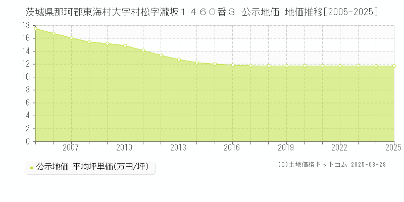 茨城県那珂郡東海村大字村松字瀧坂１４６０番３ 公示地価 地価推移[2005-2025]