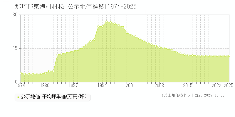 村松(那珂郡東海村)の公示地価推移グラフ(坪単価)[1974-2025年]