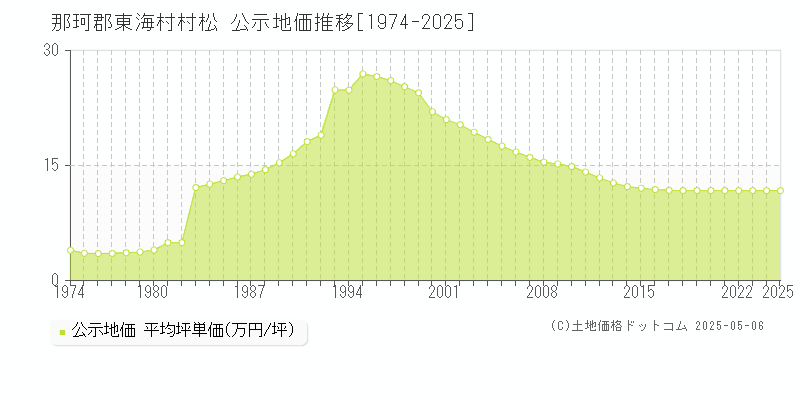 那珂郡東海村村松の地価公示推移グラフ 