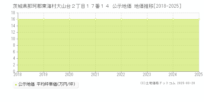 茨城県那珂郡東海村大山台２丁目１７番１４ 公示地価 地価推移[2018-2025]