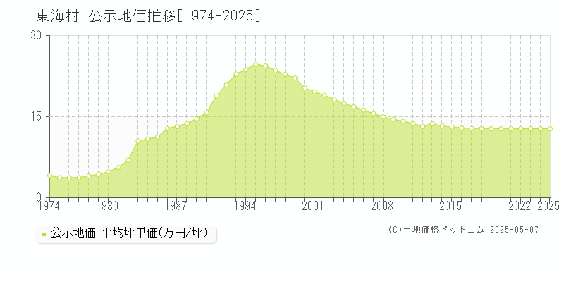 東海村(茨城県)の公示地価推移グラフ(坪単価)[1974-2025年]