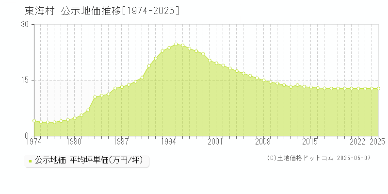 那珂郡東海村の地価公示推移グラフ 