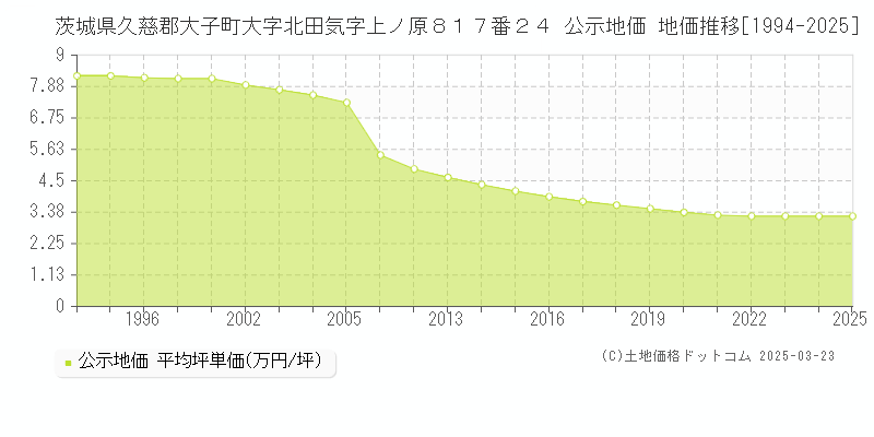 茨城県久慈郡大子町大字北田気字上ノ原８１７番２４ 公示地価 地価推移[1994-2025]