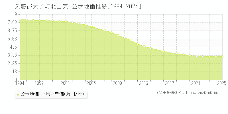 北田気(久慈郡大子町)の公示地価推移グラフ(坪単価)[1994-2025年]