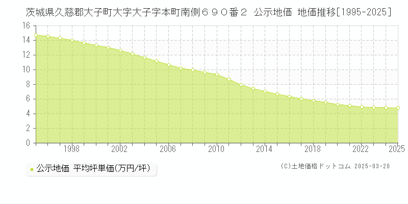 茨城県久慈郡大子町大字大子字本町南側６９０番２ 公示地価 地価推移[1995-2025]