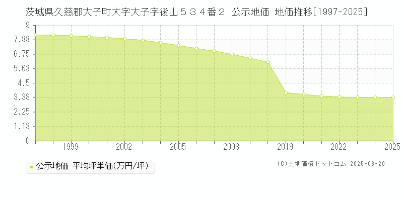 茨城県久慈郡大子町大字大子字後山５３４番２ 公示地価 地価推移[1997-2025]