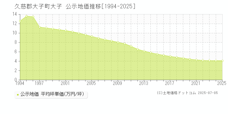大子(久慈郡大子町)の公示地価推移グラフ(坪単価)[1994-2025年]