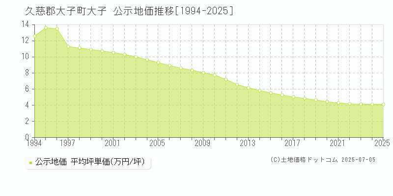 久慈郡大子町大子の地価公示推移グラフ 