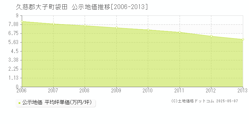 袋田(久慈郡大子町)の公示地価推移グラフ(坪単価)[2006-2013年]