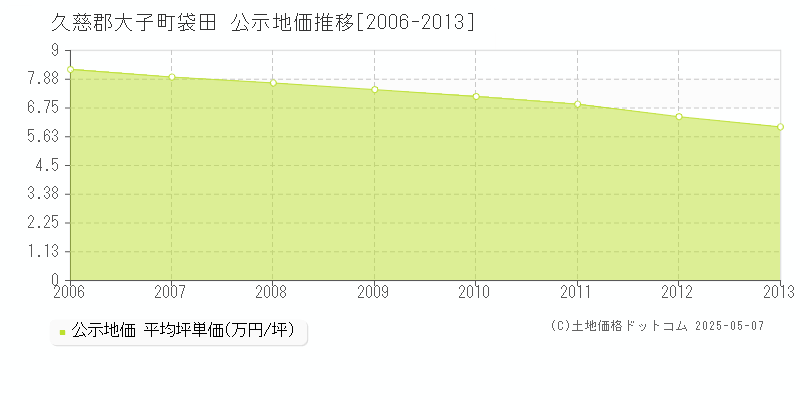 久慈郡大子町袋田の地価公示推移グラフ 