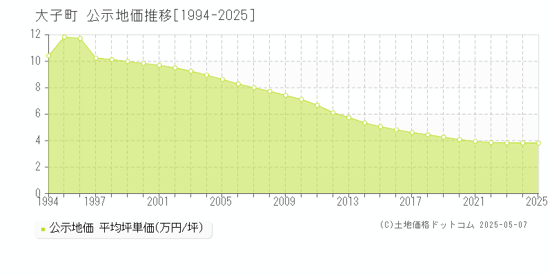 大子町(茨城県)の公示地価推移グラフ(坪単価)[1994-2025年]