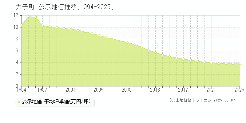 久慈郡大子町の地価公示推移グラフ 