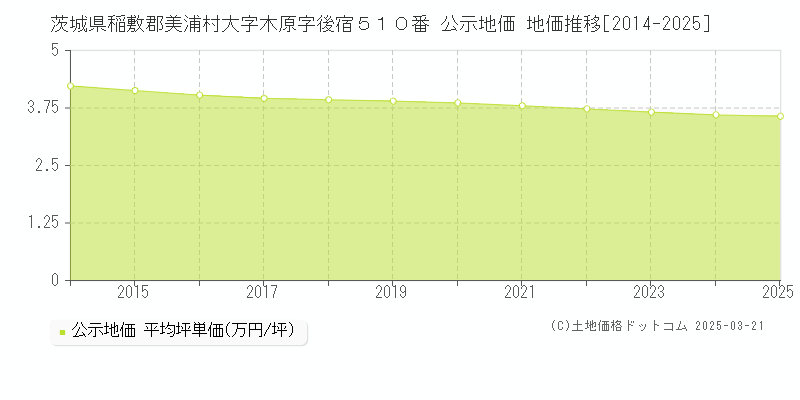 茨城県稲敷郡美浦村大字木原字後宿５１０番 公示地価 地価推移[2014-2025]