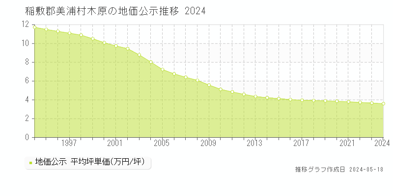 稲敷郡美浦村木原の地価公示推移グラフ 