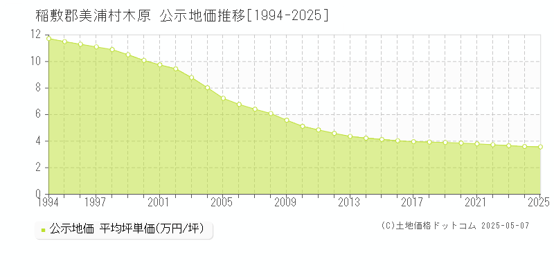 木原(稲敷郡美浦村)の公示地価推移グラフ(坪単価)[1994-2025年]