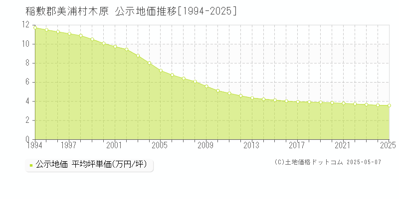 稲敷郡美浦村木原の地価公示推移グラフ 