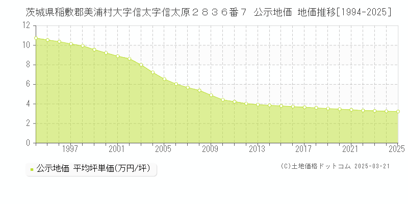 茨城県稲敷郡美浦村大字信太字信太原２８３６番７ 公示地価 地価推移[1994-2025]