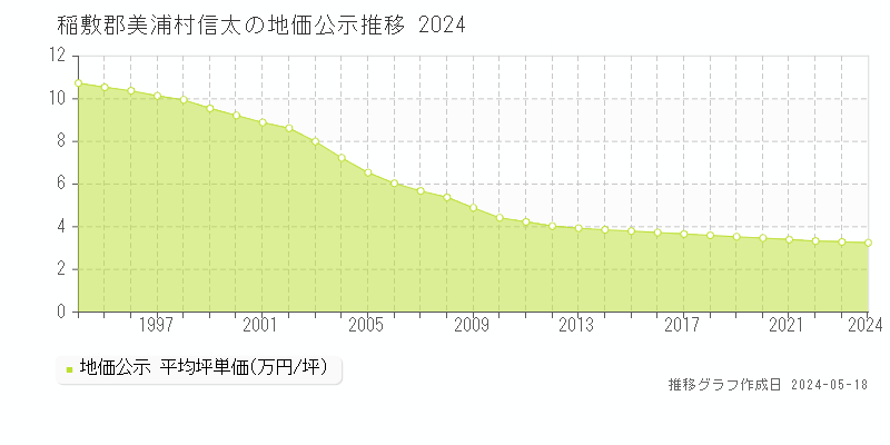稲敷郡美浦村信太の地価公示推移グラフ 