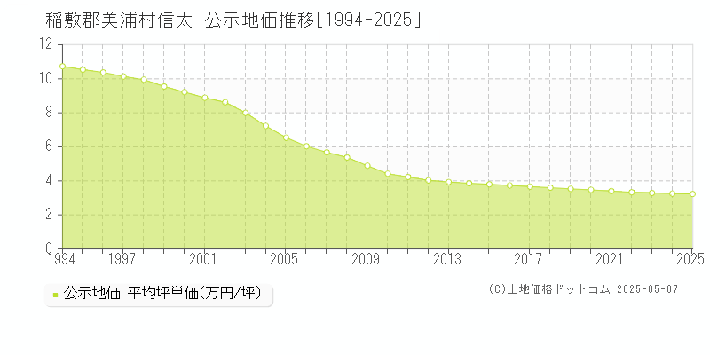 信太(稲敷郡美浦村)の公示地価推移グラフ(坪単価)[1994-2025年]