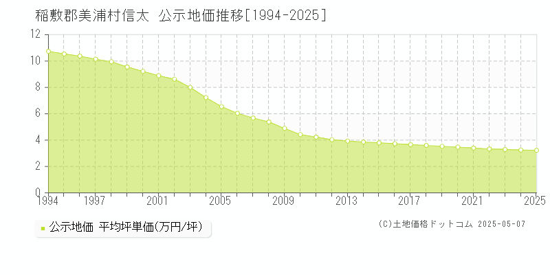 稲敷郡美浦村信太の地価公示推移グラフ 