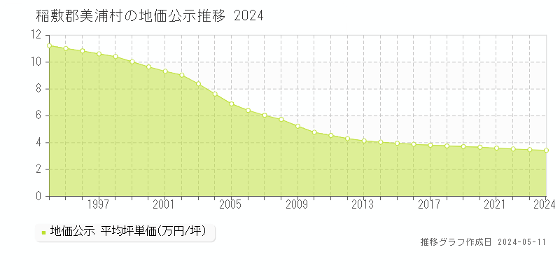 稲敷郡美浦村の地価公示推移グラフ 