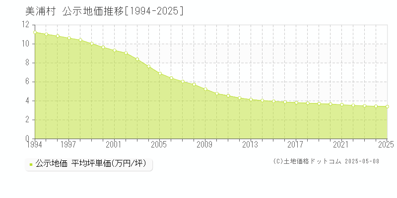 美浦村(茨城県)の公示地価推移グラフ(坪単価)[1994-2025年]