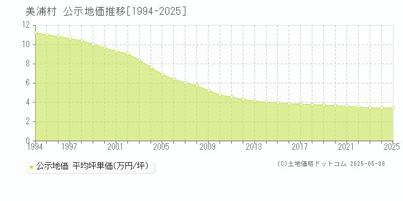 稲敷郡美浦村全域の地価公示推移グラフ 