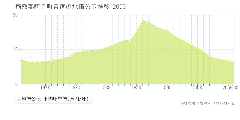 稲敷郡阿見町青宿の地価公示推移グラフ 