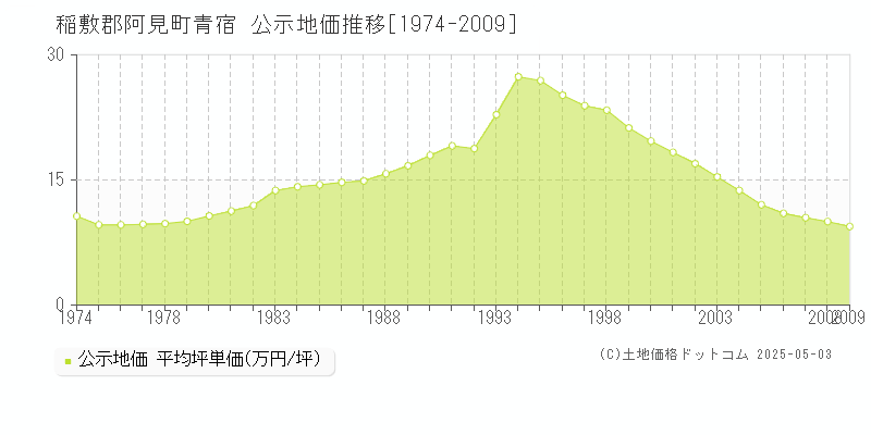 青宿(稲敷郡阿見町)の公示地価推移グラフ(坪単価)[1974-2009年]