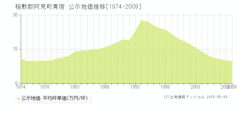 稲敷郡阿見町青宿の地価公示推移グラフ 