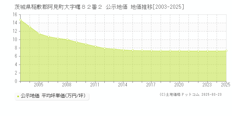 茨城県稲敷郡阿見町大字曙８２番２ 公示地価 地価推移[2003-2025]
