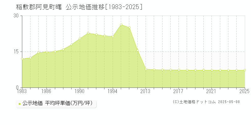 曙(稲敷郡阿見町)の公示地価推移グラフ(坪単価)[1983-2025年]