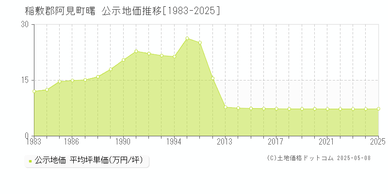 稲敷郡阿見町曙の地価公示推移グラフ 