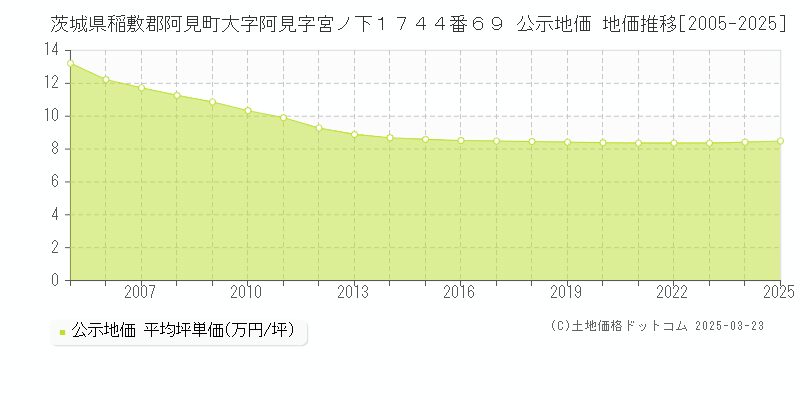 茨城県稲敷郡阿見町大字阿見字宮ノ下１７４４番６９ 公示地価 地価推移[2005-2025]