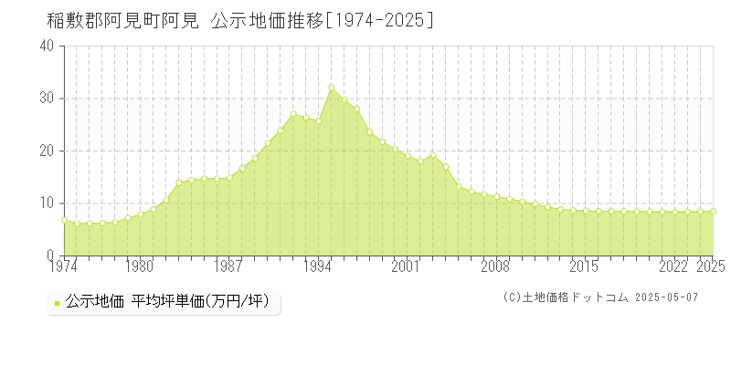 阿見(稲敷郡阿見町)の公示地価推移グラフ(坪単価)[1974-2025年]