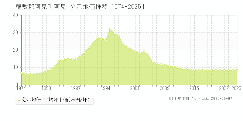 稲敷郡阿見町阿見の地価公示推移グラフ 